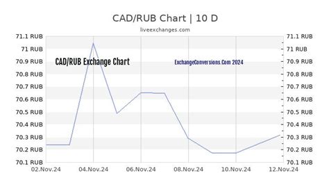 1 CAD to RUB